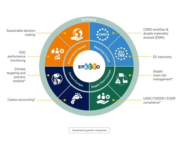 Das EPACTO-Logo steht im Zentrum eines farbigen Kreismodells mit vier Cockpits: Performance Cockpit (orange), Reporting Cockpit (blau), Carbon Cockpit (dunkelblau) und Supply Chain Cockpit (grün), jeweils mit zugehörigen Icons und Aufgaben.