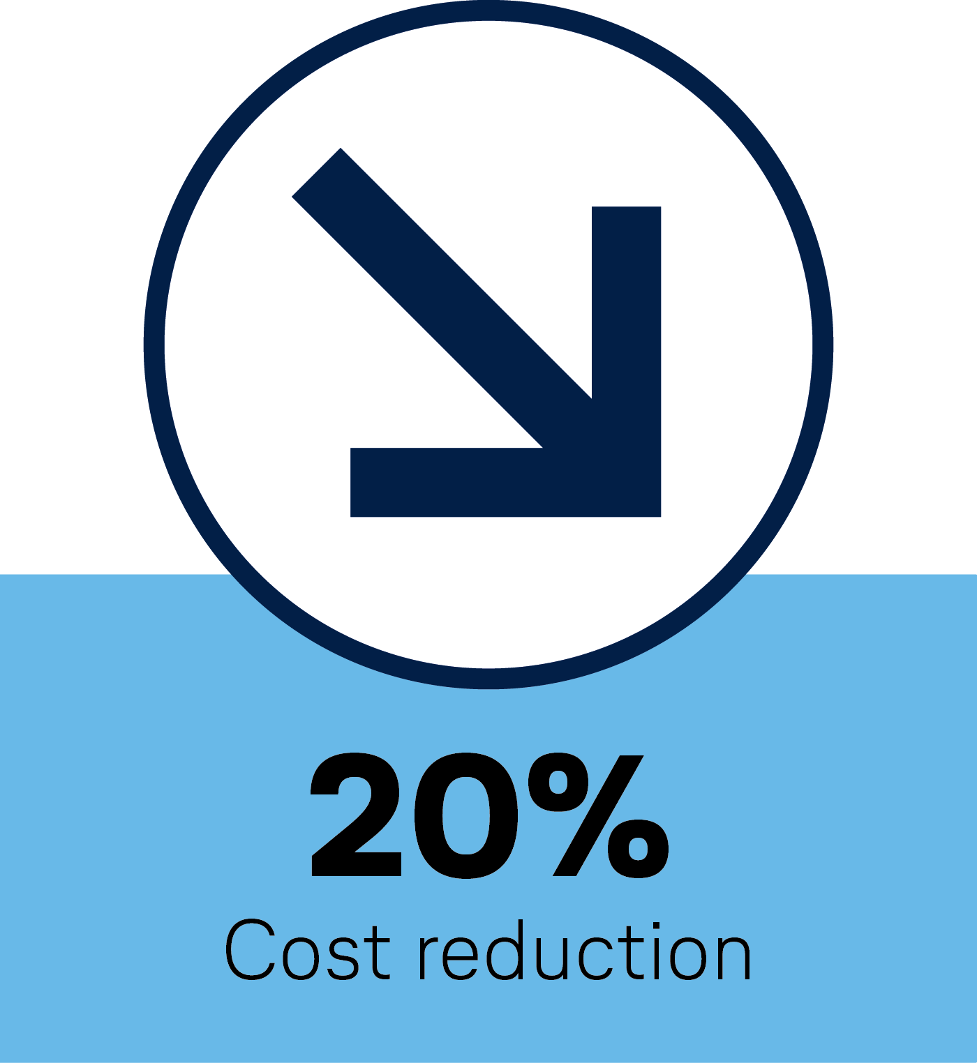 20% cost reduction