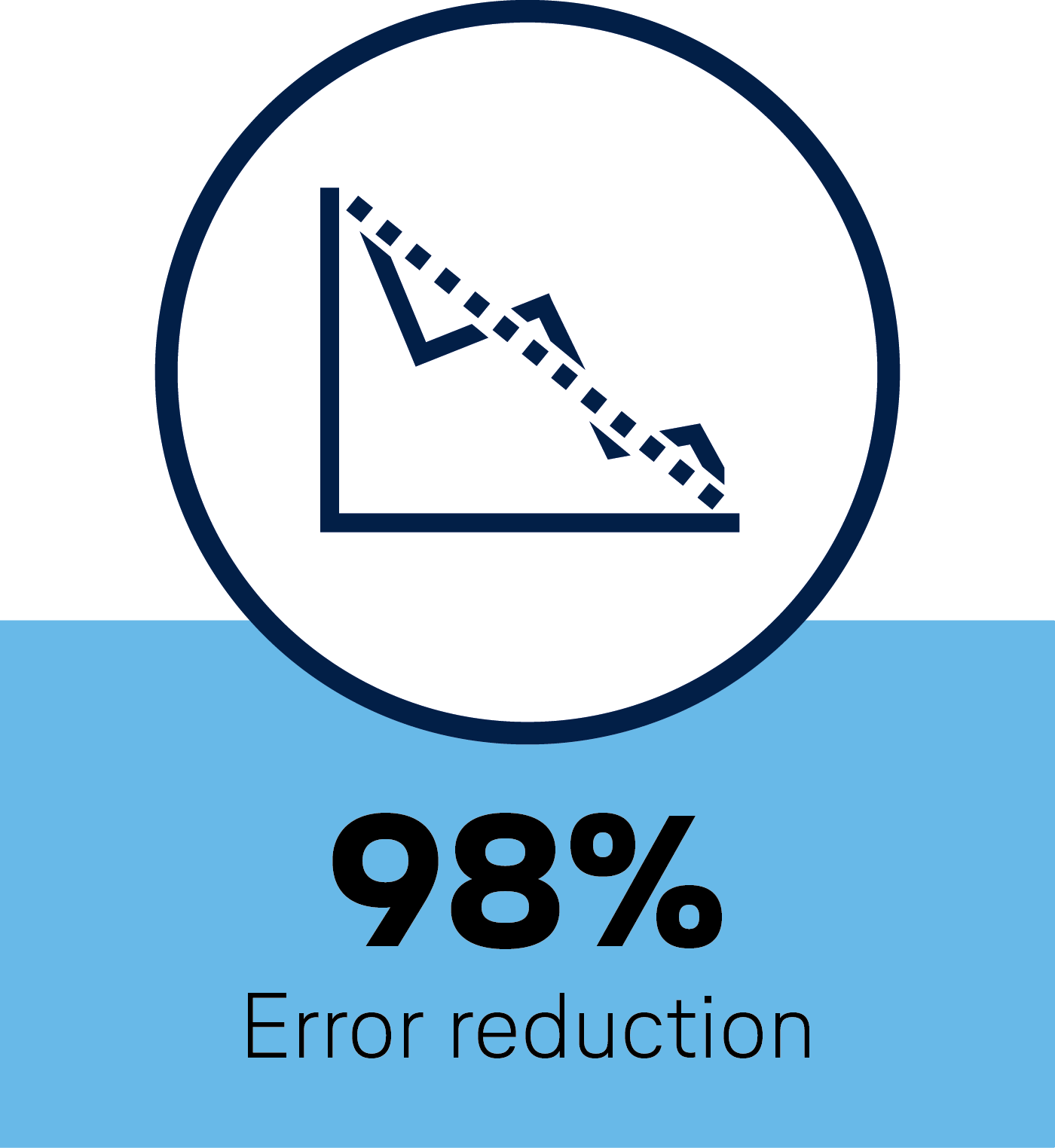 98% error reduction