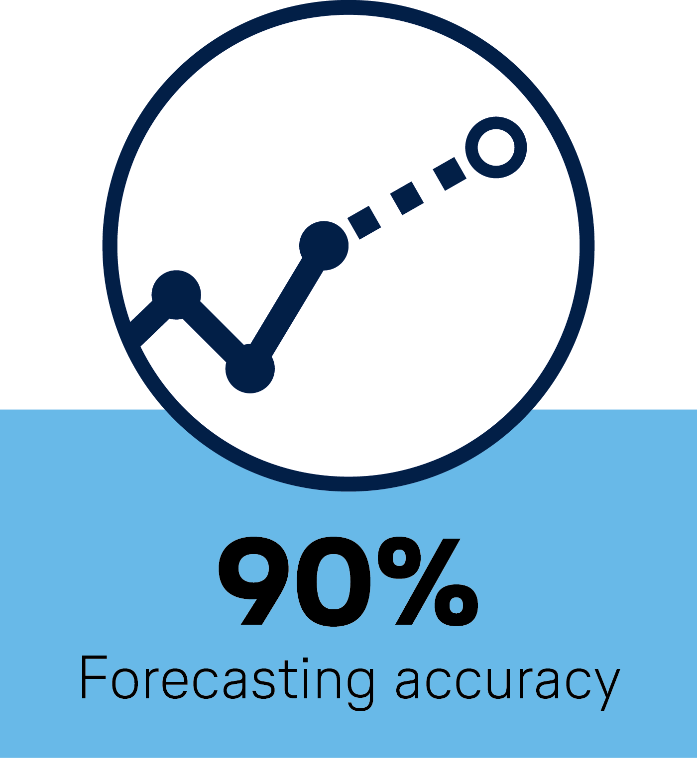 90% forecasting accuracy