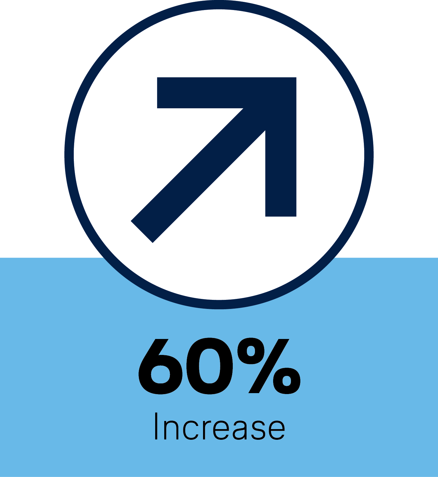 60% increase
