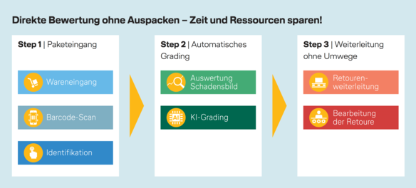 Grafische Darstellung eines dreistufigen Prozesses zur direkten Bewertung von Retouren, ohne Pakete auszupacken. Schritt 1 zeigt den Paketeingang mit den Punkten Wareneingang, Barcode-Scan und Identifikation. Schritt 2 beschreibt das automatische Grading mit Auswertung des Schadensbilds und KI-gestützter Bewertung. Schritt 3 zeigt die Weiterleitung ohne Umwege, bestehend aus Retourenweiterleitung und Bearbeitung der Retoure. Die Schritte sind farblich voneinander abgegrenzt und durch Pfeile verbunden.