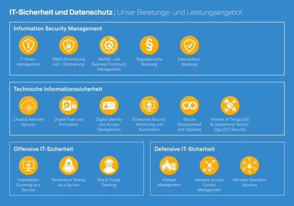 IT-Sicherheit und Datenschutz: Beratungs- und Leistungsangebot LHIND IT-Sicherheit und Datenschutz: Beratungs- und Leistungsangebot von Lufthansa Industry Solutions