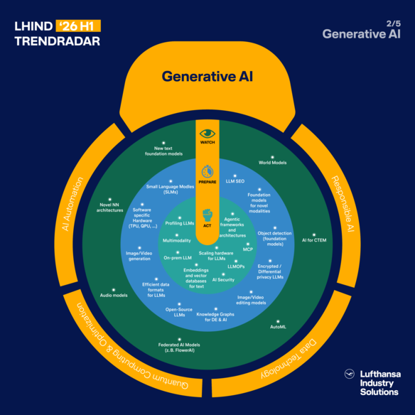 Trendradar-Grafik zum Bereich „Generative AI“. Unter der Kategorie „watch“ sind diese Anwendungen einsortiert: World Models, AI for CTEM, AutoML, Federated AI Models (z.B. FlowerAI), Audio Models, Novel NN Architectures sowie New Text Foundation Models. In der Kategorie „prepare“ befinden sich: LLM SEO, Foundation Models for Novel Modalities, Object Detection (Foundation Models), Encrypted / Differential Privacy LLMs, Image/Video Editing Models, Knowledge Graphs for DE & AI, Open-Source LLMS, Efficient Data Formats for LLMs, Image/Video Generation, Software-Specific Hardware (TPU, GPU, …) und Small Language Models (SLMs). In der Kategorie „act“ stehen Agentic Frameworks and Architectures, MCP, LLMOPs, Scaling Hardware for LLMS, AI Security, Embedding and Vector Databases for Text, On-Prem LLM, Multimodality und Profiling LLMs.