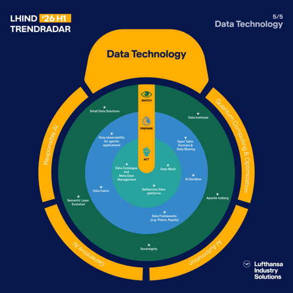 Trendradar-Grafik für den Bereich „Data Technology“. In der Kategorie „watch“ sind diese Anwendungen einsortiert: Data Icehouse, Apache Iceberg, Sovereignty, Semantic Layer Evolution und Small Data Solutions. In der Kategorie „prepare“ stehen: Open Table Formats & Data Sharing, AI Sandbox, Data Frameworks (e.g. Polars, Rapids), Data Fabric und Data Observability for Agentic Applications. In der Kategorie „act“ befinden sich: Data Mesh, Selfservice Data Platforms und Data Catalogue and Meta Data Management.