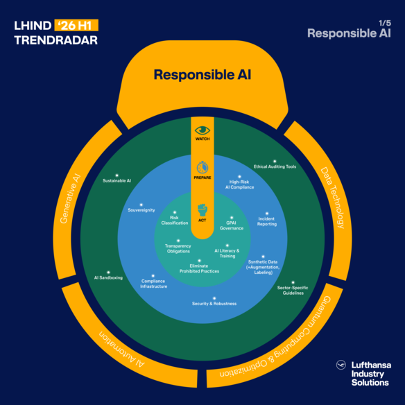 Trendradar-Grafik zum Bereich „Responsible AI“. In der Kategorie „watch“ sind diese Anwendungen einsortiert: Ethical Auditing Tools, Sector-Specific Guidelines, AI Sandboxing und Sustainable AI. In der Kategorie „prepare“ befinden sich: High-Risk AI Compliance, Incident Reporting, Synthetic Data (+ Augmentation, Labeling), Security & Robustness, Compliance Infrastructure und Souvereignity. Die Kategorie „act“ enthält diese Anwendungen: Risk Classification, Eliminate Prohibited Practices, AI Literacy & Training, GPAI Governance und Transparency Obligations.