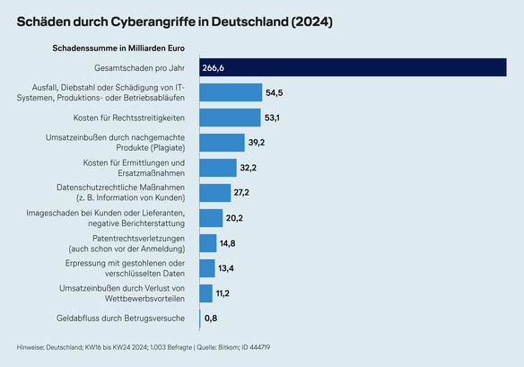 Infografik: Schäden durch Cyberangriffe in Deutschland im Jahr 2024