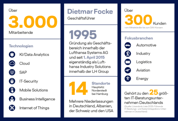 Infografik - Unternehmen Lufthansa Industry Solutions Über 3.000 Mitarbeitende arbeiten mit Technologien wie KI/Data Analytics, Cloud, SAP, IT-Security, Mobile Solutions, Business Intelligence und Internet of Things.