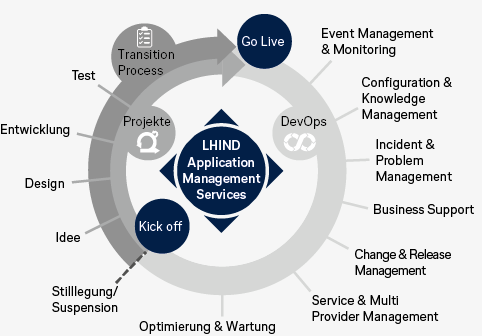 Lebenszyklus einer Anwendung beginnt mit dem Kick off, über die Idee, Design und Entwicklung. Projekte durchlaufen Test, Transition Process, und Go Live. LHIND Application Management Services stehen im Zentrum.